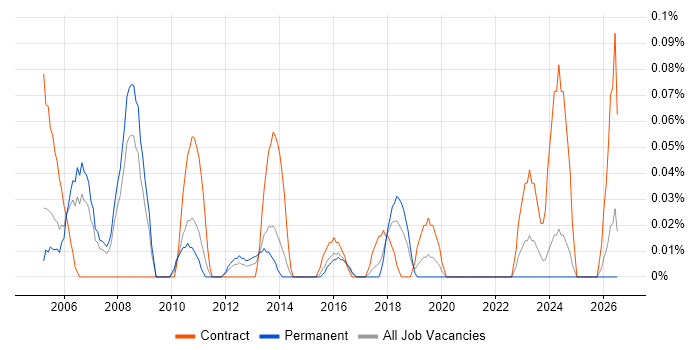 Strategy Consultant job vacancy trend in West Yorkshire