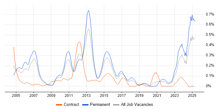 Job vacancy trend for Stress Testing in West Yorkshire Job vacancy trend for Stress Testing in West Yorkshire