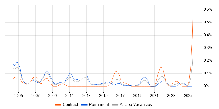 Job vacancy trend for Structured Cabling in West Yorkshire