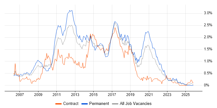 Subversion job vacancy trend in West Yorkshire
