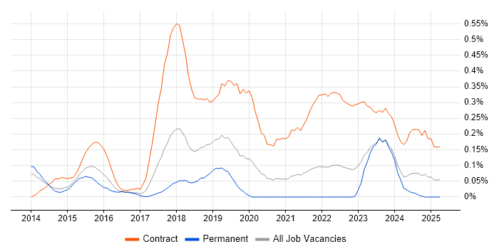 Job vacancy trend for SuccessFactors in West Yorkshire Job vacancy trend for SuccessFactors in West Yorkshire