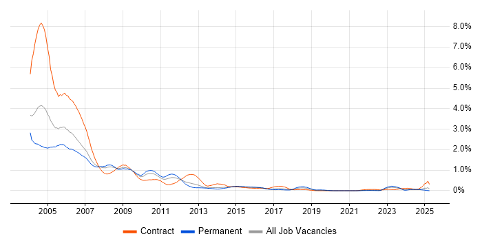 Job vacancy trend for Sun in West Yorkshire Job vacancy trend for Sun in West Yorkshire
