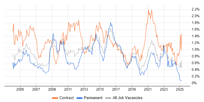 Job vacancy trend for Supplier Management in West Yorkshire Job vacancy trend for Supplier Management in West Yorkshire