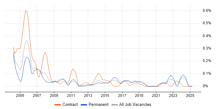 Job vacancy trend for Supplier Manager in West Yorkshire Job vacancy trend for Supplier Manager in West Yorkshire