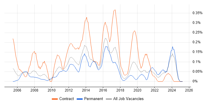 Job vacancy trend for Supplier Relationship Management in West Yorkshire Job vacancy trend for Supplier Relationship Management in West Yorkshire