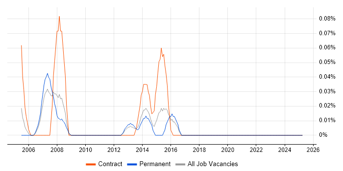 Job vacancy trend for Supplier Relationship Manager in West Yorkshire Job vacancy trend for Supplier Relationship Manager in West Yorkshire