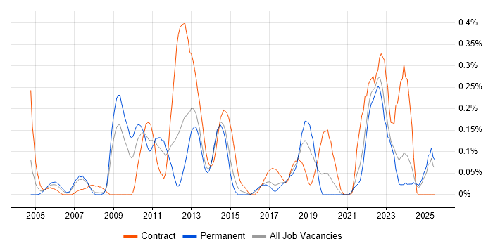 Job vacancy trend for Supply Chain Analyst in West Yorkshire