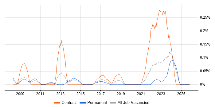 Supply Chain Architect job vacancy trend in West Yorkshire