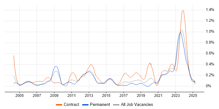 Job vacancy trend for Supply Chain Management in West Yorkshire Job vacancy trend for Supply Chain Management in West Yorkshire