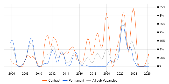 Supply Chain Manager job vacancy trend in West Yorkshire