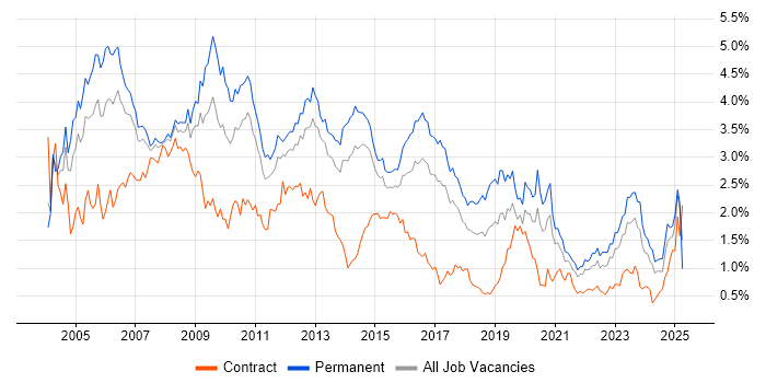 Job vacancy trend for Support Analyst in West Yorkshire Job vacancy trend for Support Analyst in West Yorkshire