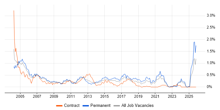 Support Specialist job vacancy trend in West Yorkshire
