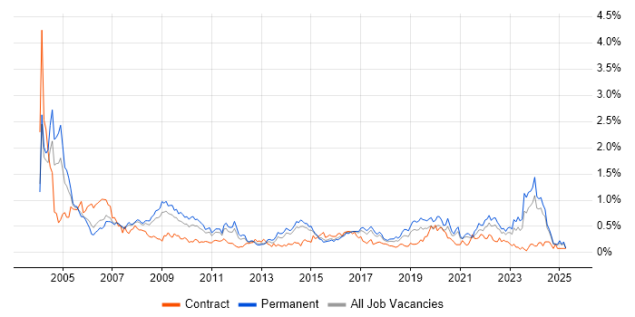 Job vacancy trend for Support Technician in West Yorkshire Job vacancy trend for Support Technician in West Yorkshire
