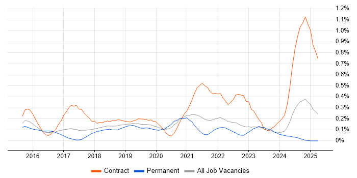 Job vacancy trend for Swagger in West Yorkshire Job vacancy trend for Swagger in West Yorkshire