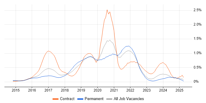 Job vacancy trend for Swift in West Yorkshire Job vacancy trend for Swift in West Yorkshire