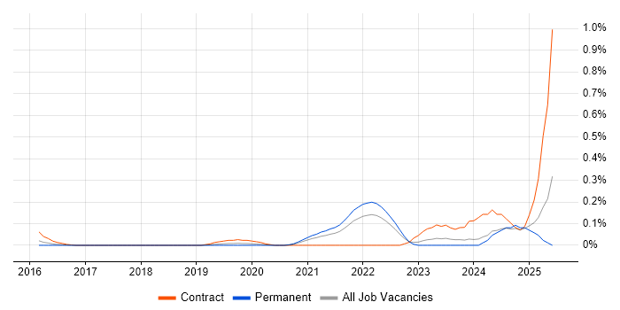 Job vacancy trend for SwiftUI in West Yorkshire