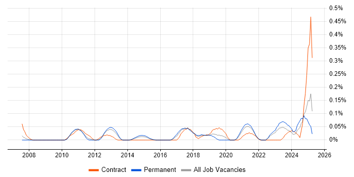 Job vacancy trend for SWOT Analysis in West Yorkshire Job vacancy trend for SWOT Analysis in West Yorkshire
