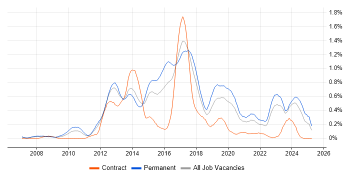 Job vacancy trend for Symfony in West Yorkshire Job vacancy trend for Symfony in West Yorkshire