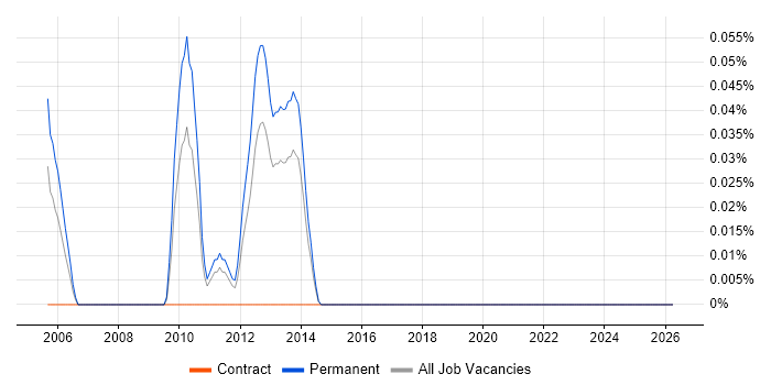 SYSPRO job vacancy trend in West Yorkshire