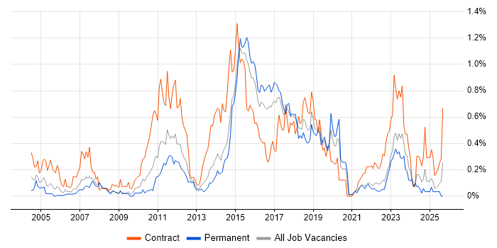 System Integration Testing job vacancy trend in West Yorkshire System Integration Testing job vacancy trend in West Yorkshire