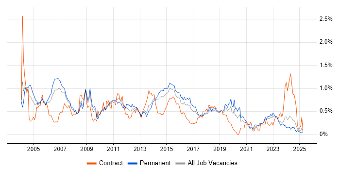 Job vacancy trend for System Testing in West Yorkshire