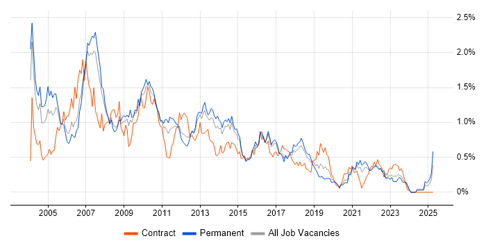 Job vacancy trend for Systems Analysis in West Yorkshire Job vacancy trend for Systems Analysis in West Yorkshire