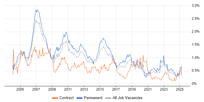 Job vacancy trend for Systems Analyst in West Yorkshire Job vacancy trend for Systems Analyst in West Yorkshire