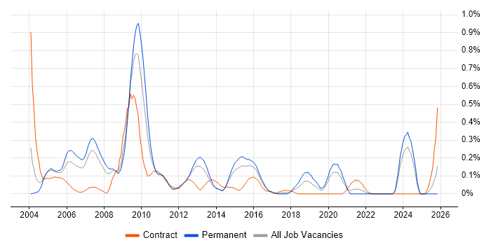 Systems Architect job vacancy trend in West Yorkshire