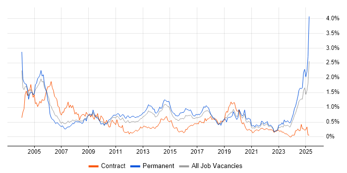 Job vacancy trend for Systems Engineer in West Yorkshire Job vacancy trend for Systems Engineer in West Yorkshire