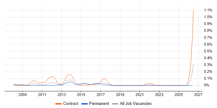 Systems Integration Analyst job vacancy trend in West Yorkshire