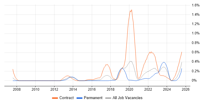 Job vacancy trend for Systems Thinking in West Yorkshire