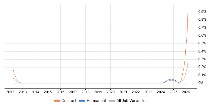 SystmOne Analyst job vacancy trend in West Yorkshire