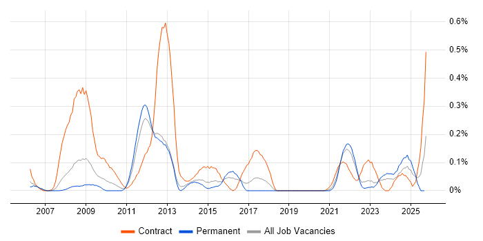 SystmOne job vacancy trend in West Yorkshire SystmOne job vacancy trend in West Yorkshire