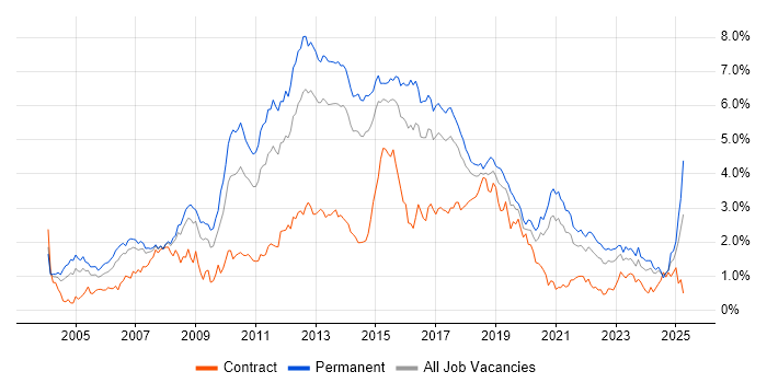 Job vacancy trend for T-SQL in West Yorkshire Job vacancy trend for T-SQL in West Yorkshire
