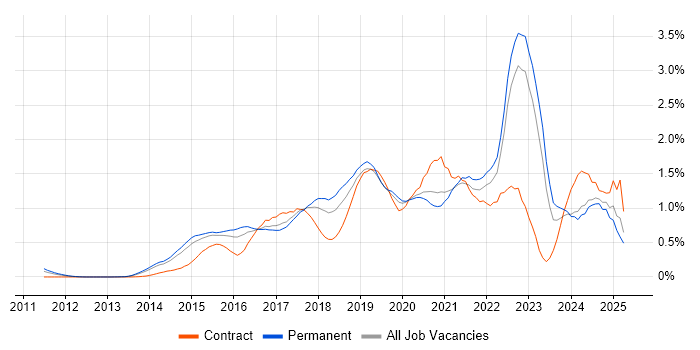 Job vacancy trend for Tableau in West Yorkshire