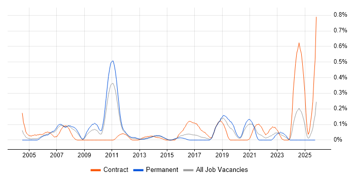 TACACS job vacancy trend in West Yorkshire