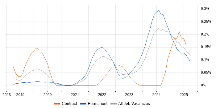 Job vacancy trend for Tailwind CSS in West Yorkshire Job vacancy trend for Tailwind CSS in West Yorkshire