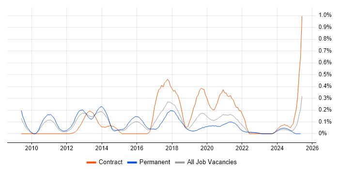 Job vacancy trend for Talend in West Yorkshire Job vacancy trend for Talend in West Yorkshire