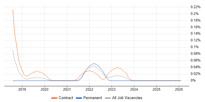 Tanium job vacancy trend in West Yorkshire