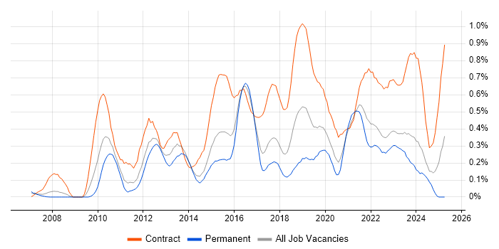 Job vacancy trend for Target Operating Model in West Yorkshire Job vacancy trend for Target Operating Model in West Yorkshire