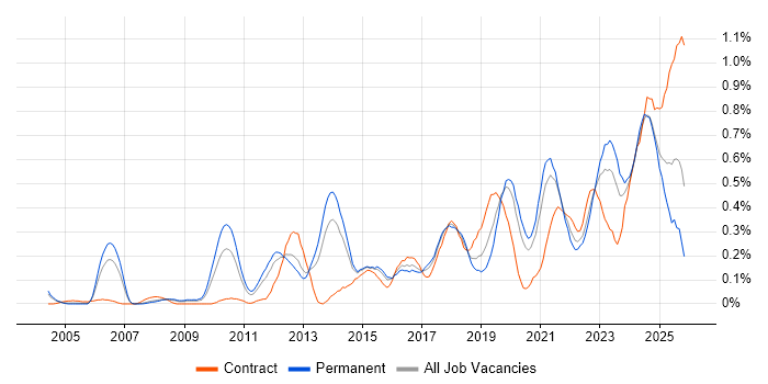 Task Automation job vacancy trend in West Yorkshire