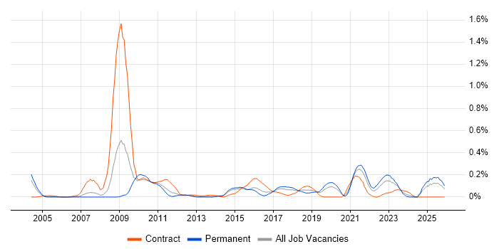 Taxonomies job vacancy trend in West Yorkshire