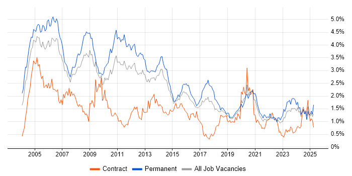 Job vacancy trend for TCP/IP in West Yorkshire Job vacancy trend for TCP/IP in West Yorkshire