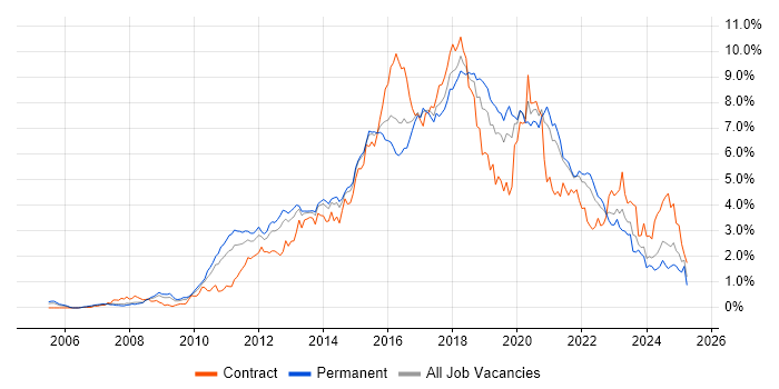 Job vacancy trend for TDD in West Yorkshire