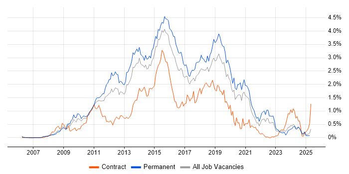 Job vacancy trend for Team Foundation Server in West Yorkshire Job vacancy trend for Team Foundation Server in West Yorkshire