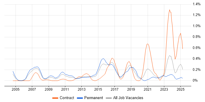 Job vacancy trend for Team-Oriented Environment in West Yorkshire Job vacancy trend for Team-Oriented Environment in West Yorkshire