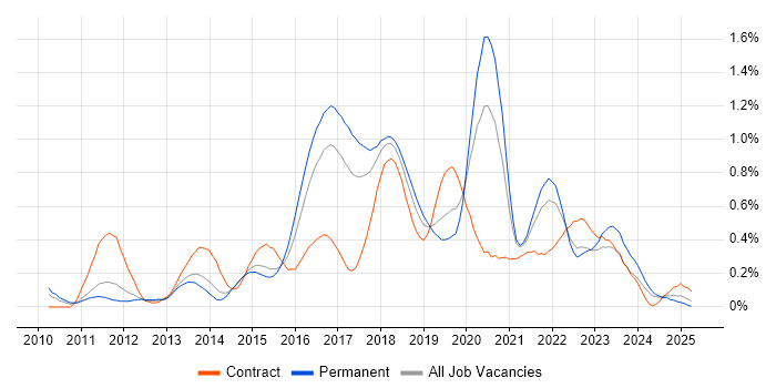 Job vacancy trend for TeamCity in West Yorkshire Job vacancy trend for TeamCity in West Yorkshire