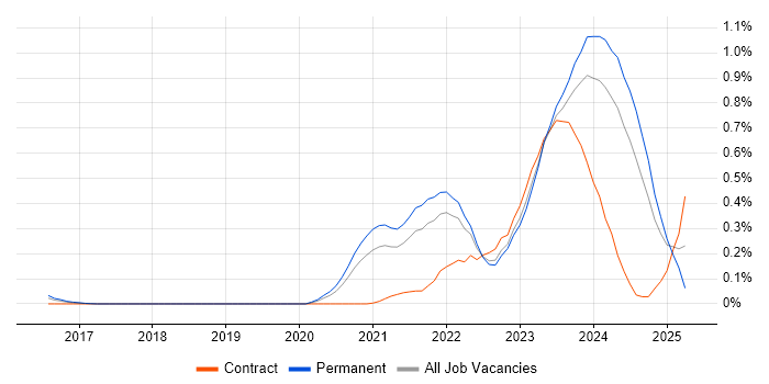 Job vacancy trend for Tech for Good in West Yorkshire Job vacancy trend for Tech for Good in West Yorkshire