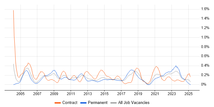 Job vacancy trend for Technical Analysis in West Yorkshire Job vacancy trend for Technical Analysis in West Yorkshire