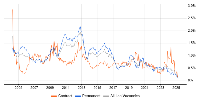 Job vacancy trend for Technical Analyst in West Yorkshire